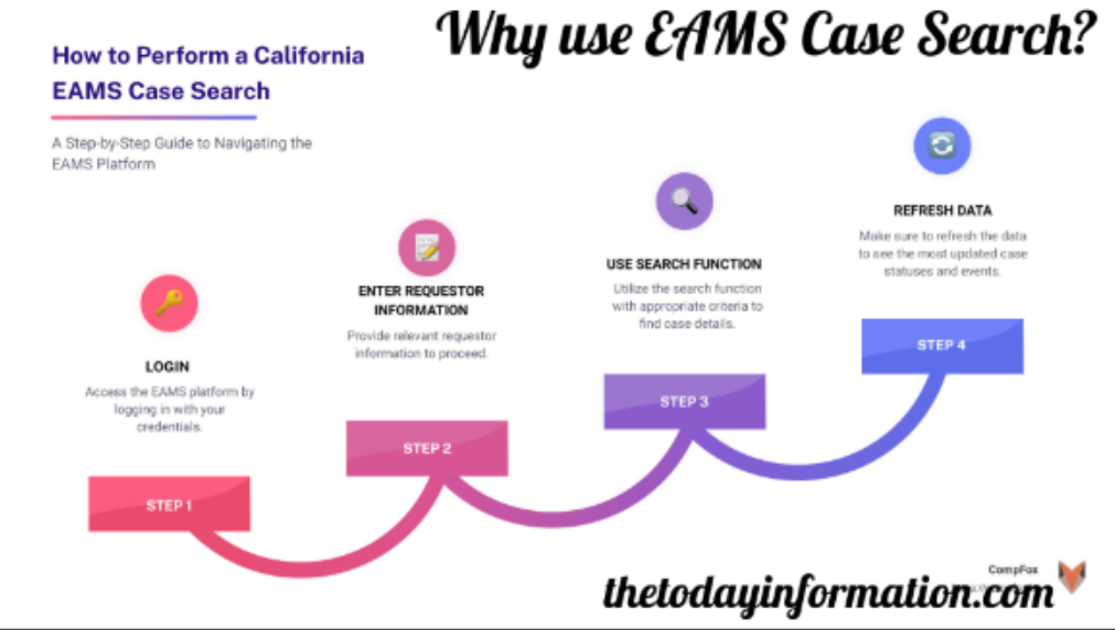 Why use EAMS Case Search?